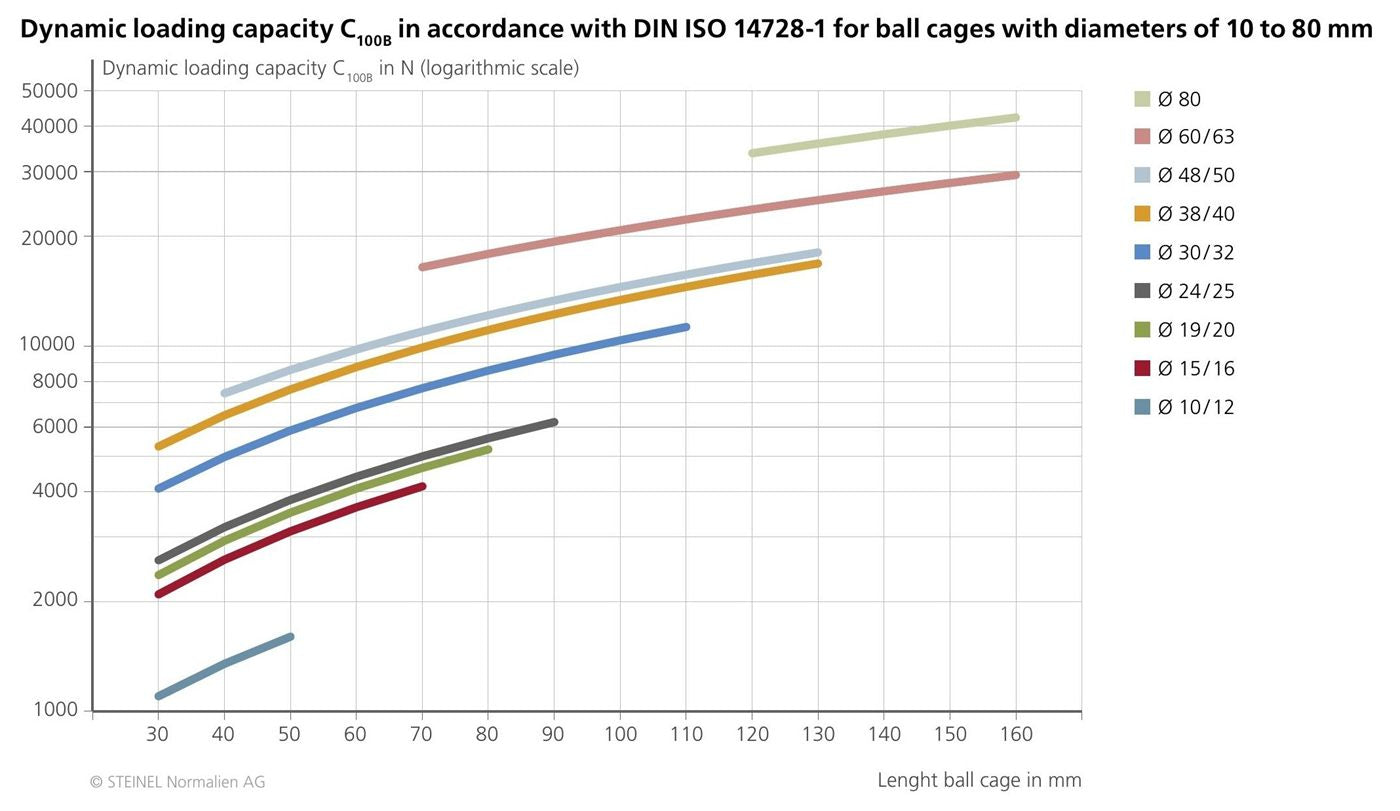 Chart of dynamic load capacity C₁₀₀B (N, logarithmic scale) to DIN ISO 14728-1 against cage length (30–160 mm), with one curve per diameter