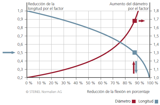 Chart of the reduction in deflection under load of a guide pillar as a function of the length between supports and the diameter