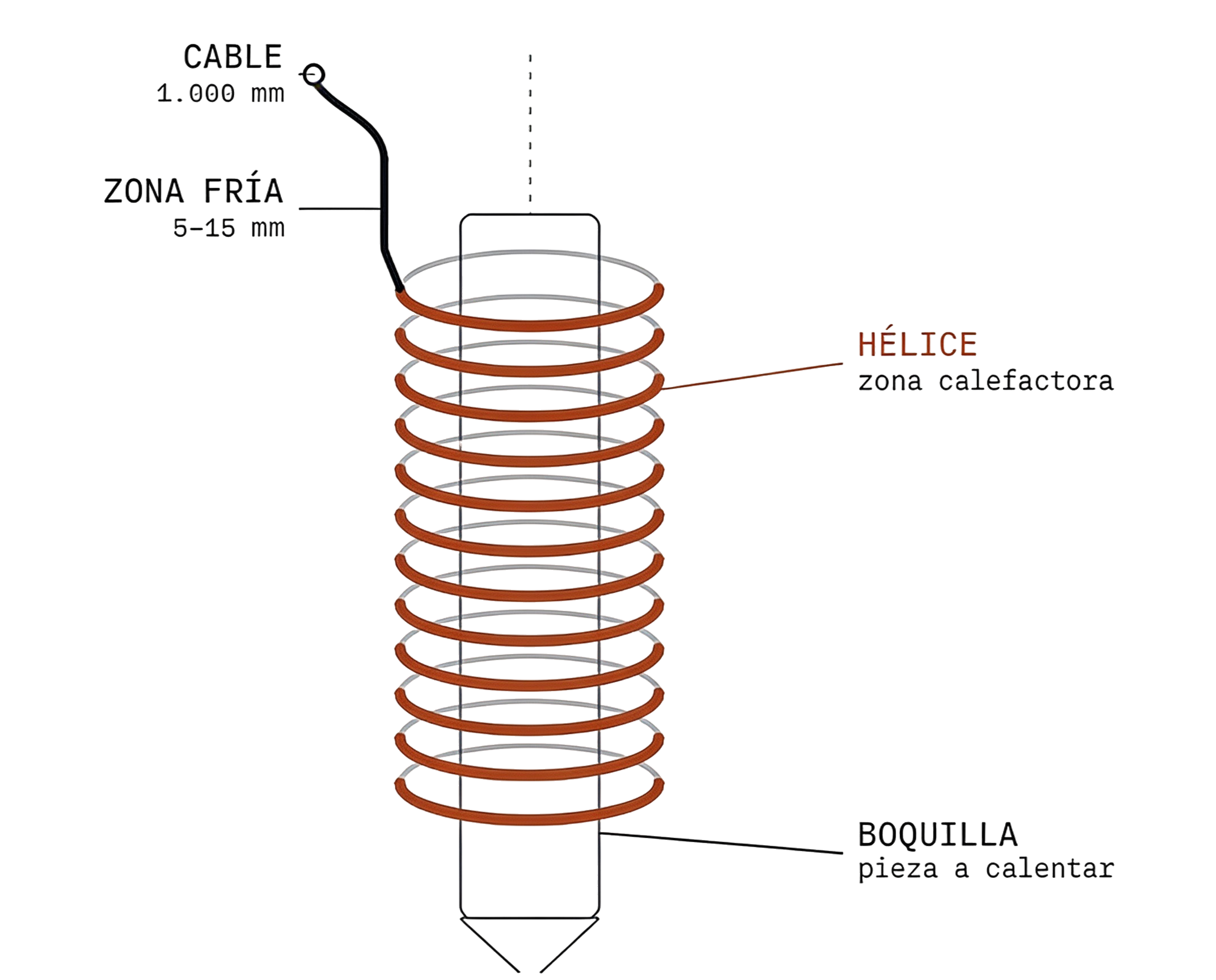 Diagrama de uma resistência em espiral conformável enrolada sobre um bico de injeção: cabo de ligação de 1.000 mm, zona fria de 5–15 mm, hélice como zona de aquecimento e bico como peça a aquecer
