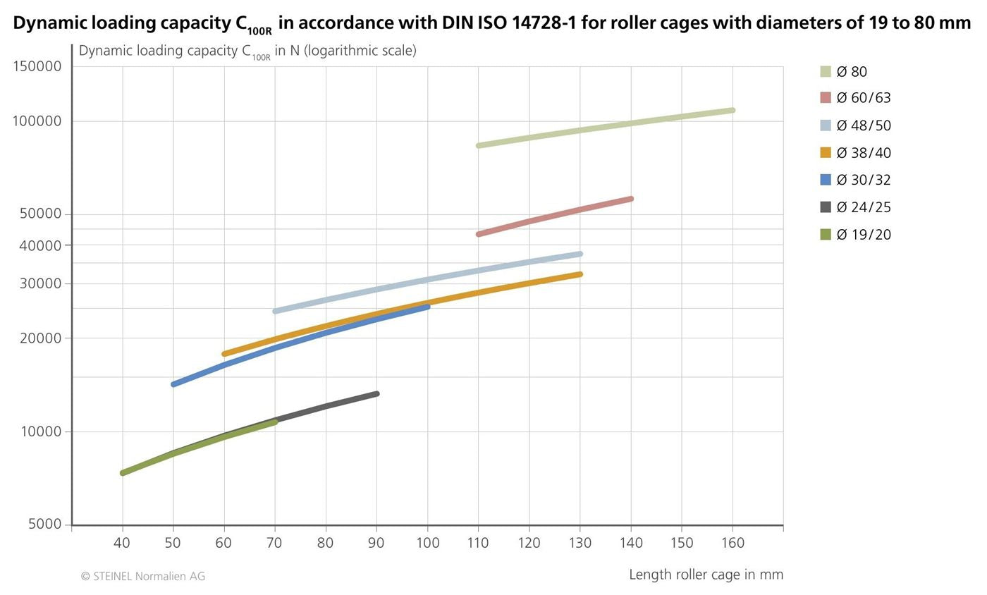 Chart of dynamic load capacity C₁₀₀R (N, logarithmic scale) to DIN ISO 14728-1 against cage length (40–160 mm), with one curve per diameter