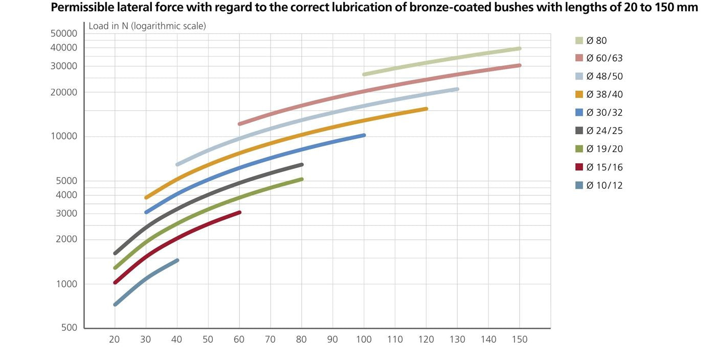 Chart of allowable side thrust (N, logarithmic scale) against bush length (20–150 mm), with one curve per diameter