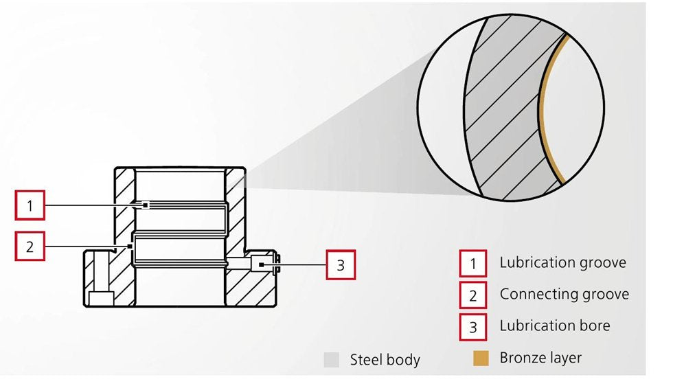Section of the internal lubrication system: lubrication groove (1), connecting channel (2), and lubrication hole (3), with a steel body / bronze layer legend