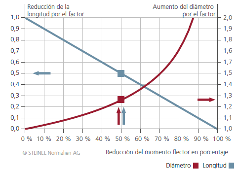 Chart of the reduction in the bending moment (stress) of a guide pillar as a function of the length between supports and the diameter