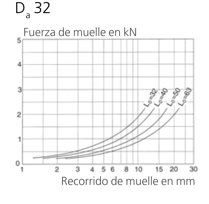 Gráfico fuerza-desplazamiento de la serie SZ8500 (cloropreno), curvas por longitud libre L₀, eje de fuerza en kN frente a recorrido en mm