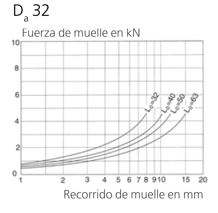 Gráfico fuerza-desplazamiento de la serie SZ8590 (poliuretano Vulkollan), curvas por longitud libre L₀, eje de fuerza en kN frente a recorrido en mm