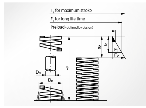 Diagram of dimensions L₀, Dh, Dd, s₁, s₂ and F on a helical spring