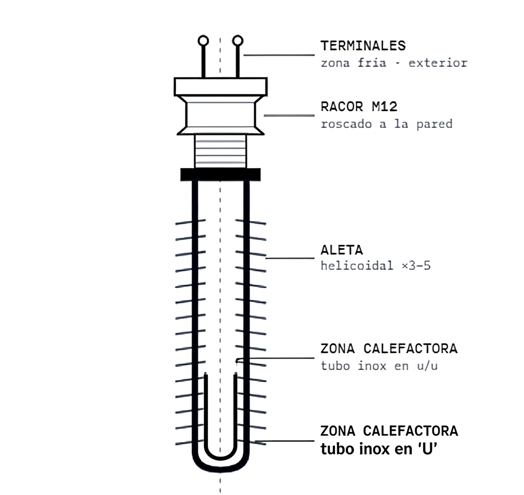 Diagrama de una resistencia para aire aleteada en forma de U: racor roscado M12, aleta helicoidal, zona calefactora de tubo inox y terminales de conexión en la zona fría exterior