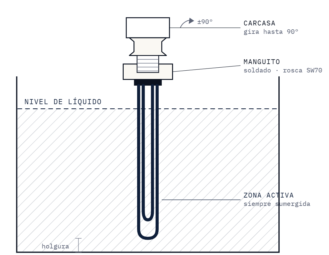 Montaje de una resistencia de inmersión roscada en el manguito de un depósito, con la carcasa de conexiones girada hasta 90° y la zona activa siempre sumergida bajo el nivel de líquido